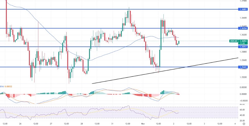 USD/CAD Gains Support Near $1.3590 - Is It Worth Going Long?