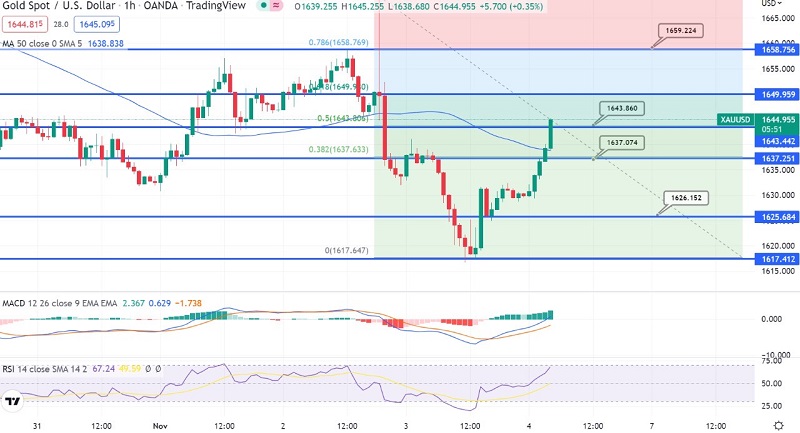 Gold Pumps to $1,646 - US Nonfarm Payroll in Focus