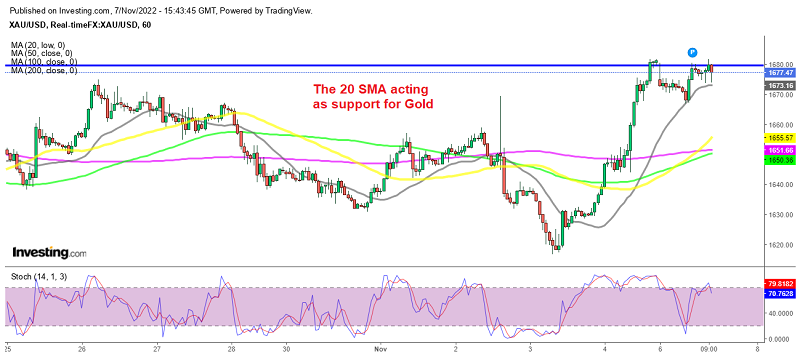 Buyers remain in Control on Gold today as well