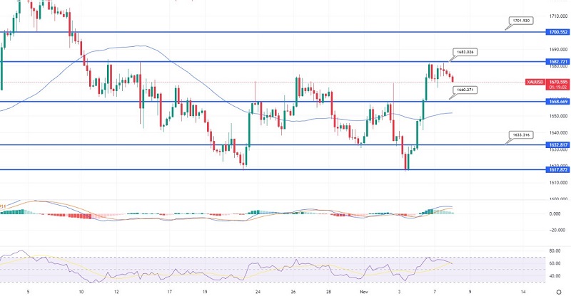Gold Supported Ahead of Mid-term Elections - Quick Daily Outlook