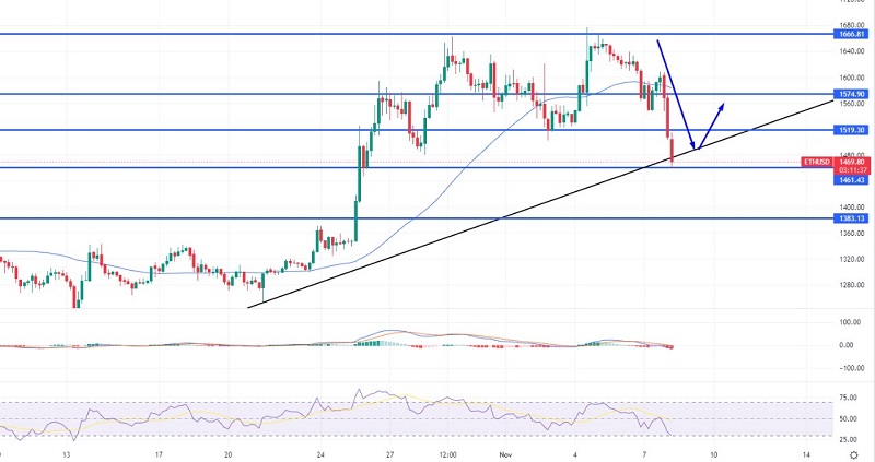 Ethereum Slips Below $1,500 - Is It a Good Time to Buy?