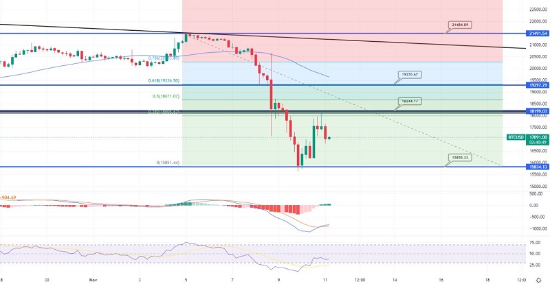 Bitcoin Rebounds Above $17,000 - Daily BTC Outlook