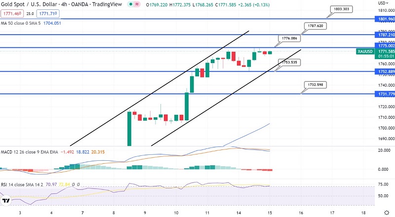 Gold's Bullish Bias Dominates - Quick Daily Outlook