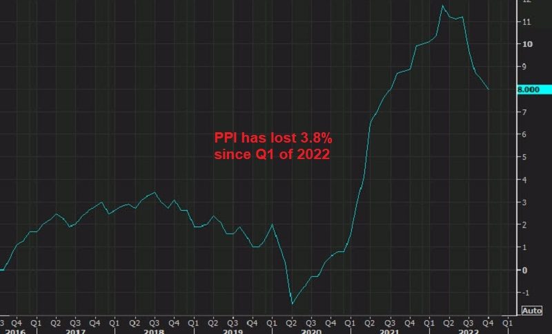 US PPI slowed to 8.0% in October