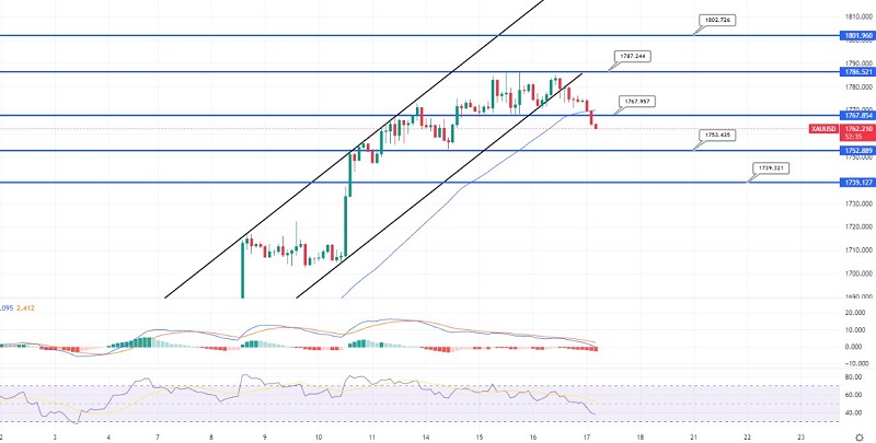 Gold Breaks Below $1,267 - Quick Update on Short-Term Sell Signal