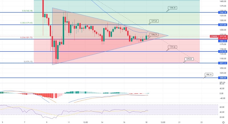 Ethereum Continues Trading Sideways - Brace for a Breakout