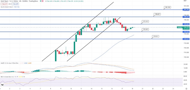 Gold Rebounds Above $1,750 - Quick Daily Outlook