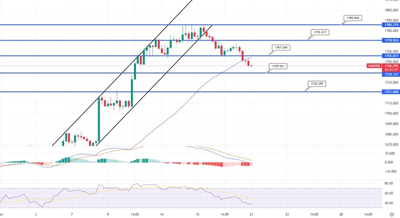 Gold Slips Under $1,750 - Quick Update on Sell Trading Signal.