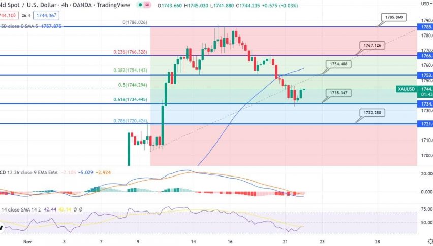 Gold Completes 61.8% Fibonacci Retracement - Quick Update on Buy Signal
