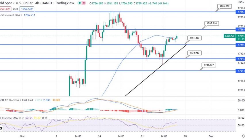 Gold Crosses Over $1,750 - Dovish FOMC Underpins XAU/USD