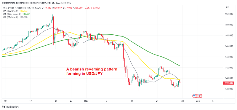 USD/JPY finding resistance at MAs