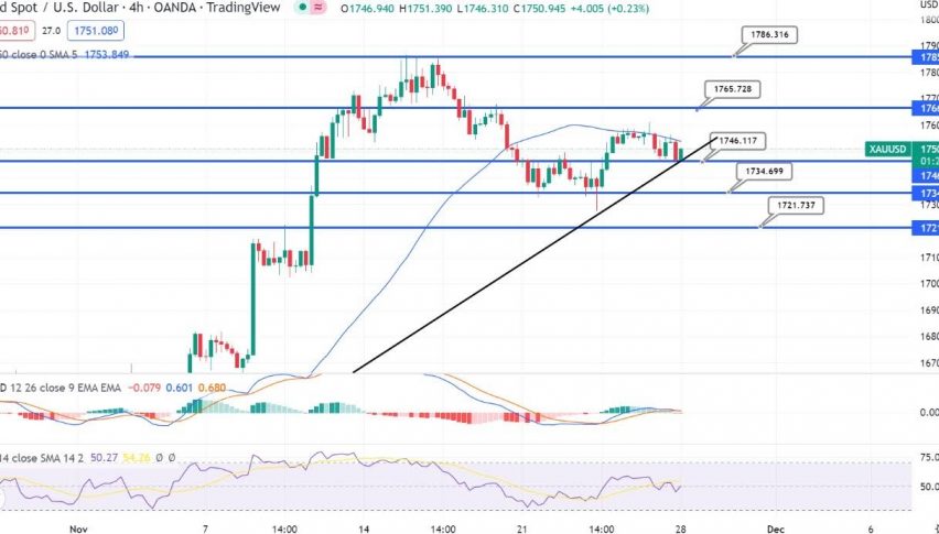 Gold Choppy Near $1,750 - Quick Daily Outlook