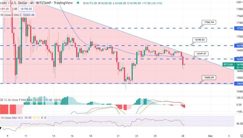 Bitcoin Breaks Under $16,400 - Is It Going After $15,500?