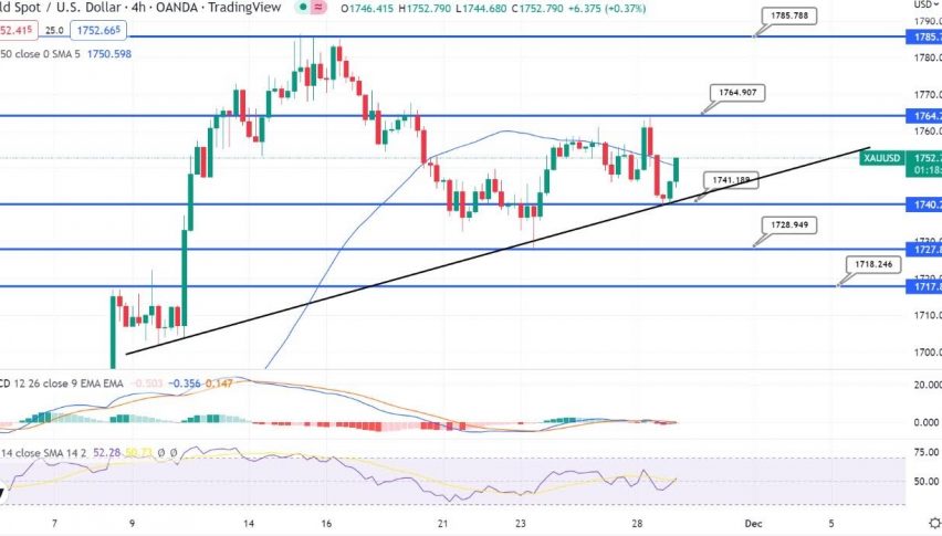 Gold Regains Support Near $1,745: Quick Buy Signal Update