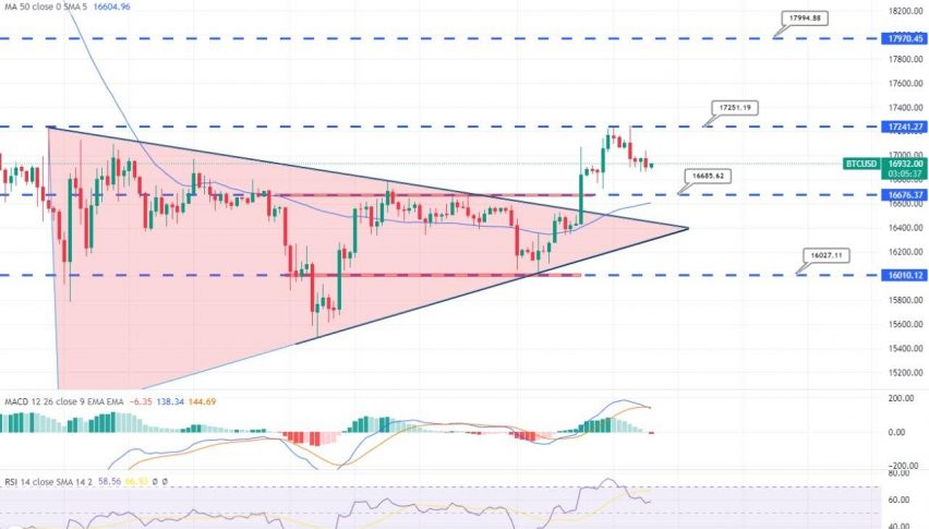 Bitcoin Steady Under $17,000 - Quick Technical Outlook