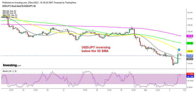 The surge stopped in USD/JPY and the reversal is beginning