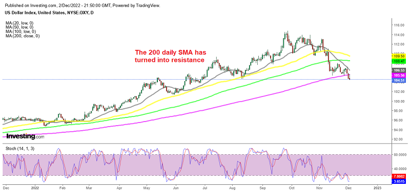 The decline has resumed again for the USD index DXY