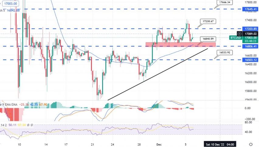 Bitcoin Slips Under $17,000 Mark - Here's Why!