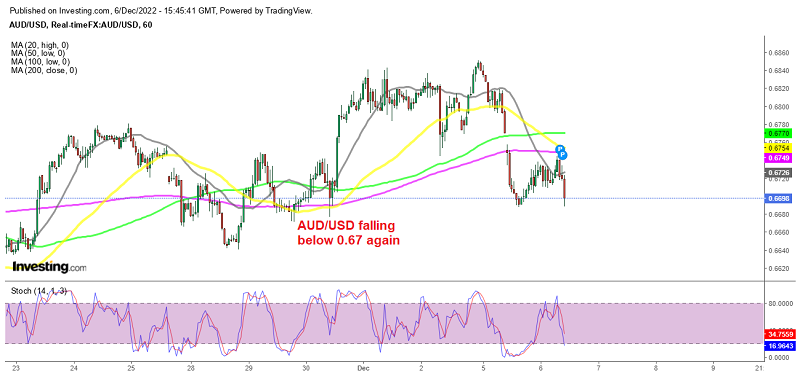 Sellers return for AUD/USD