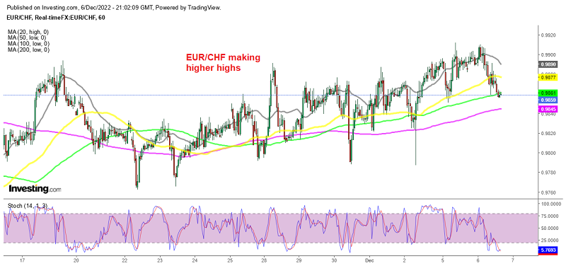 EUR/CHF remains bullish overall