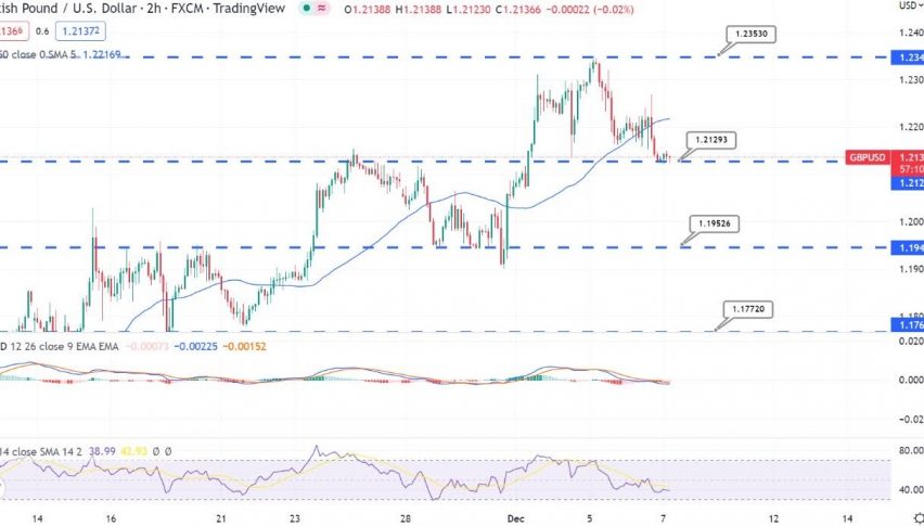 GBP/USD Slips Under 50 EMA - Buy Now Above $1.2125?