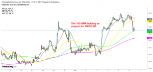 The retrace lower seems compete for USD/CAD on the H1 chart