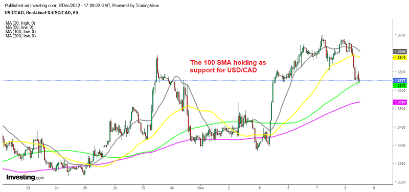 The retrace lower seems compete for USD/CAD on the H1 chart