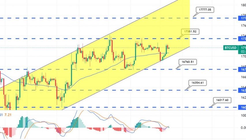 Bitcoin Exceeds $17,000; Can It Rally to $17,750 Today?