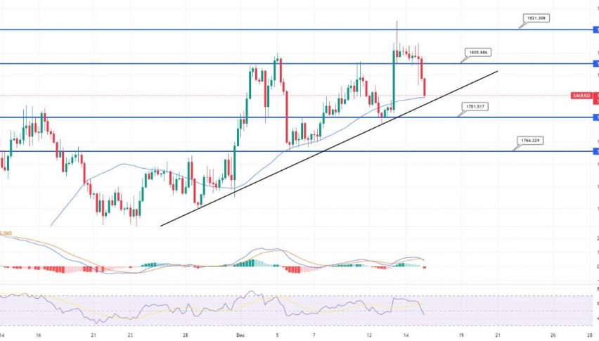 Gold Slips to $1,790 - Hawkish FOMC and Fed Decision in Play