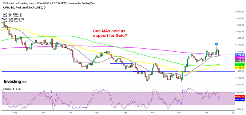Gold stalling at the 20 SMA and 200 SMA