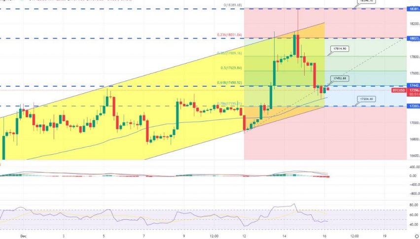 Bitcoin Slips Below $17,500 - Hawkish FOMC and Fed Rate Hike in Play