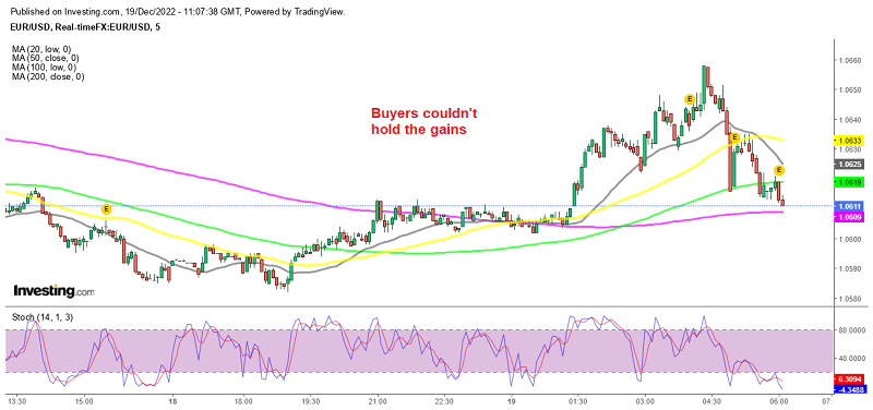 MAs turning into resistance for EUR/USD