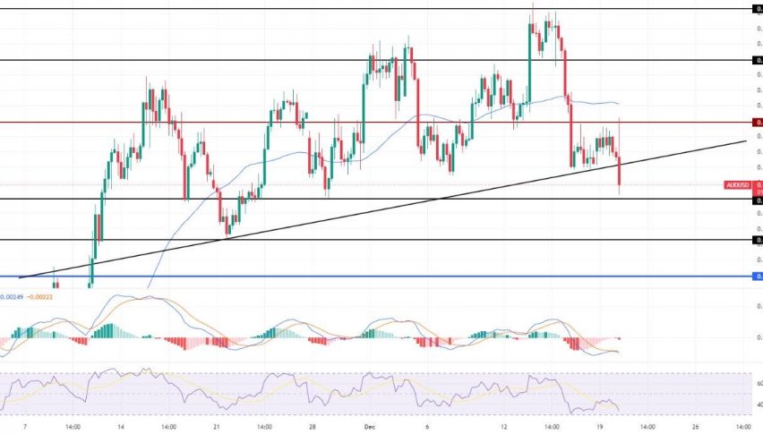 AUD/USD to Break Below 0.6690 Support - Brace for a Sell Trade