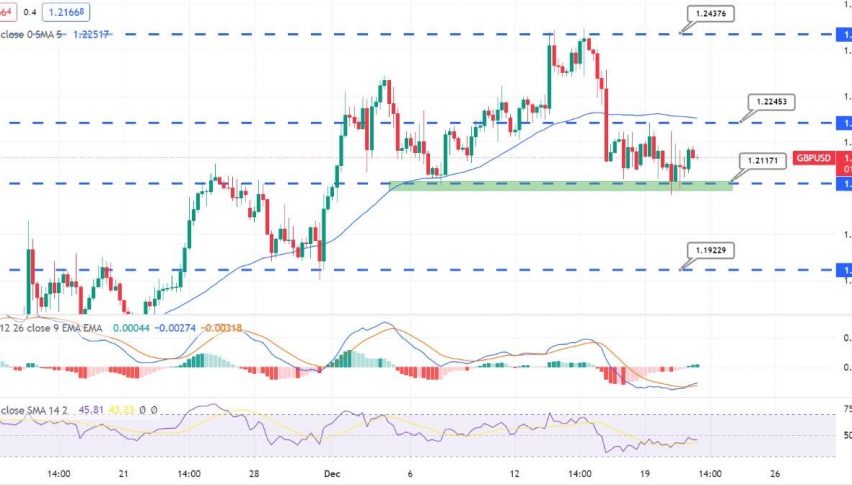 Double Bottom Pattern to Underpin GBP/USD - Quick Outlook Today