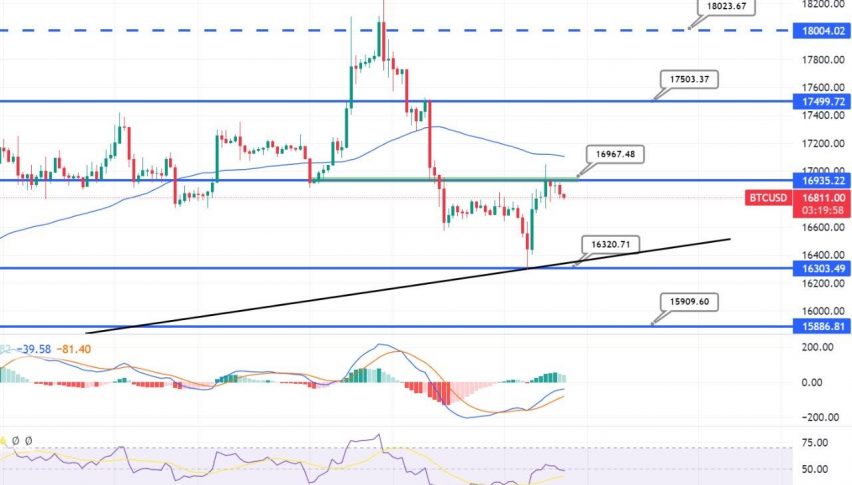 Bitcoin Is Struggling Under $17,000 - Should You Sell Now?