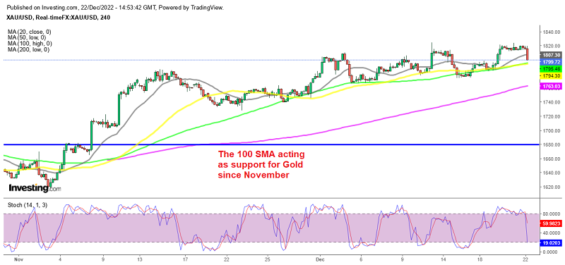 The trend remains bearish for Gold