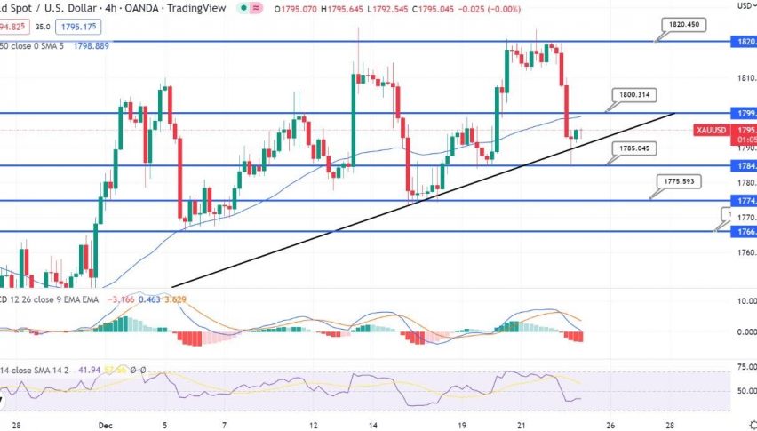 Gold Halts Downtrend - Upward Trendline to Drive Buying above $1,790