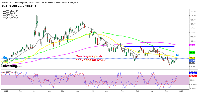The 50 daily SMA Oil demand will likely increase in 2024 keeping Oil bearish