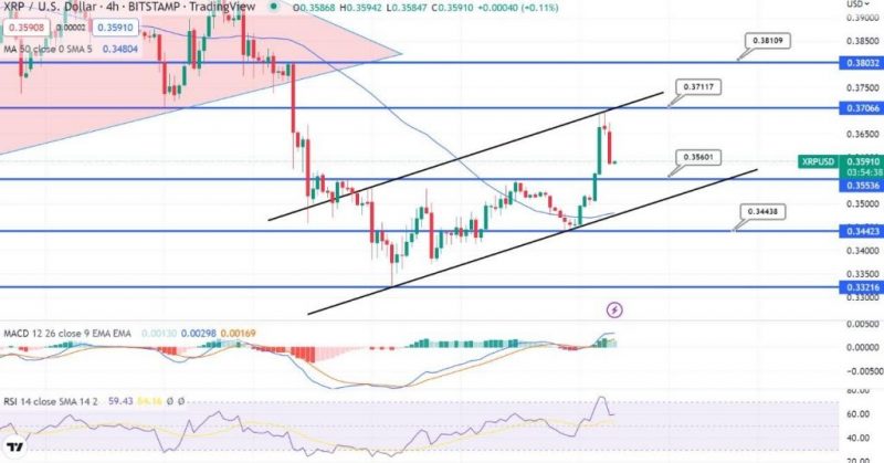 Bitcoin Seeks to Break Above $17,000; XRP to Rebound Above $0.3560