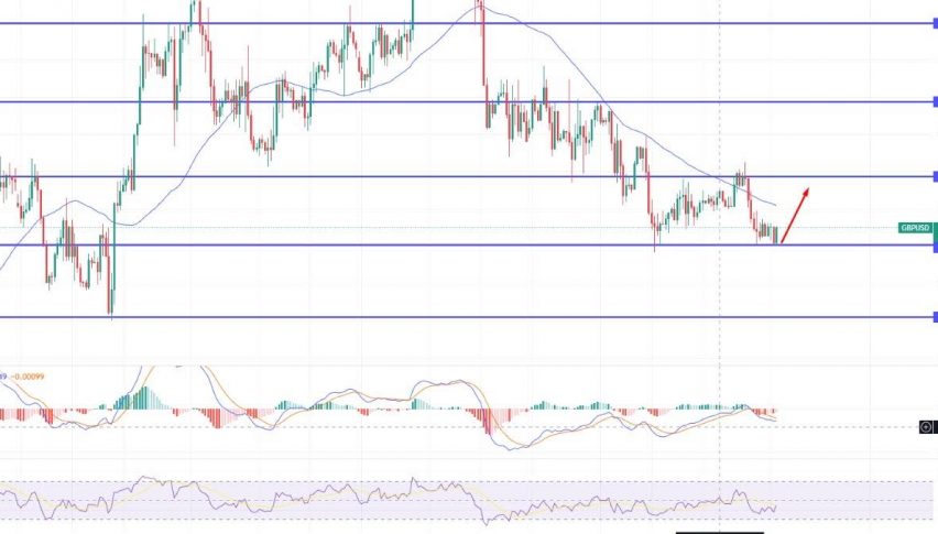 GBP/USD Breaks Downtrend at 1.2000; Time to Buy?