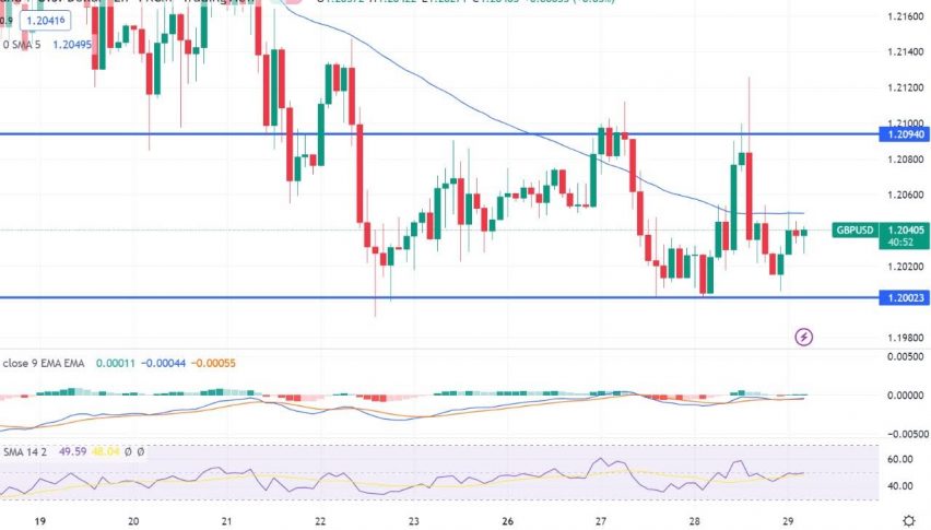GBP/USD Rebound Above 1.2020 - Buckle Up for a Buy Signal