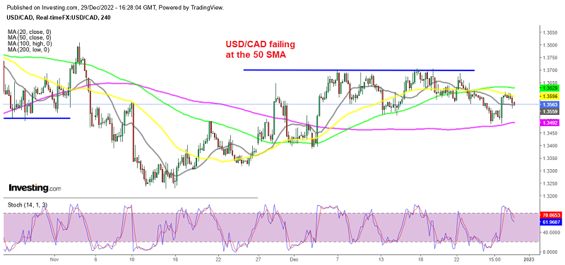 Sellers are losing momentum in USD/CAD as Oil reverses lower