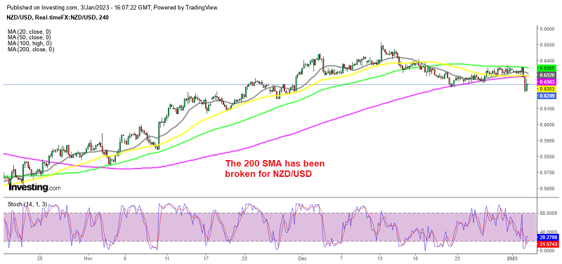 The uptrend faded in December already in NZD/USD