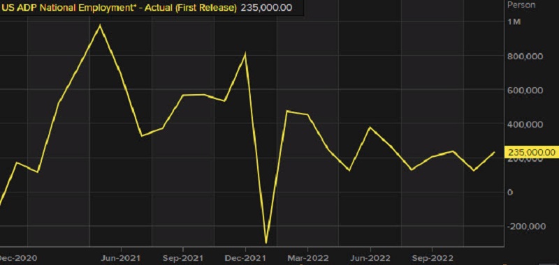 The trend is declining for ADP employment