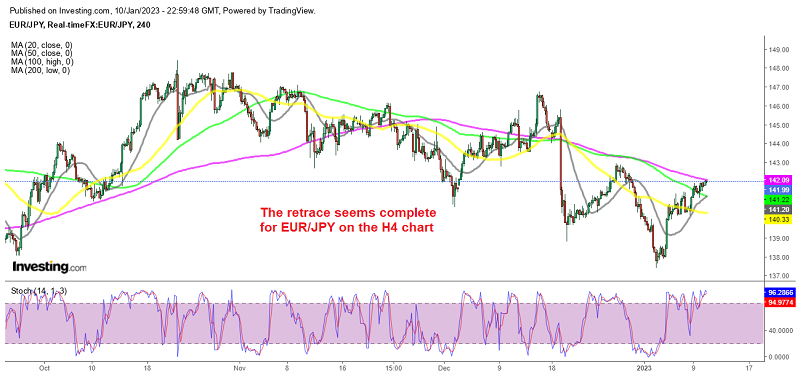 Let's see if the 200 SMA will reject EUR/JPY this time