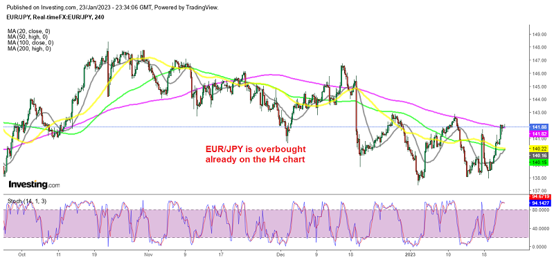The trend will probably change if buyers push EUR/JPY above the 200 SMA
