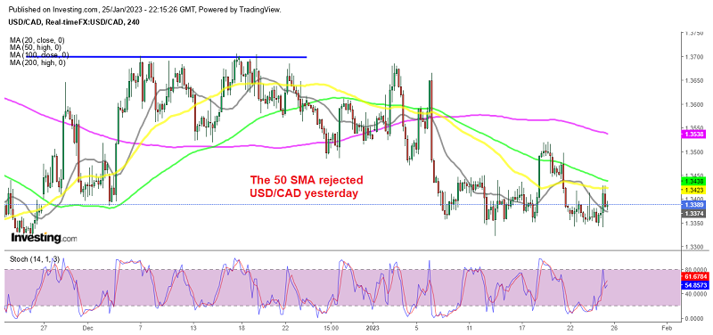 Buyers will have to push above MAs to change the trend