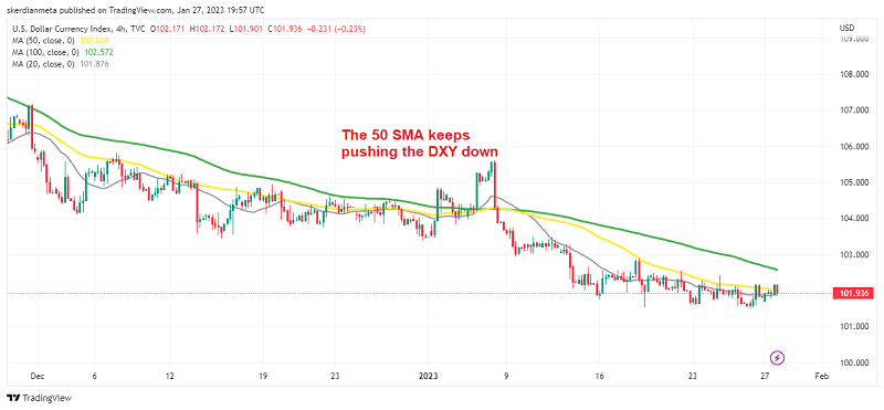 The DXY is starting to peek above the 50 SMA