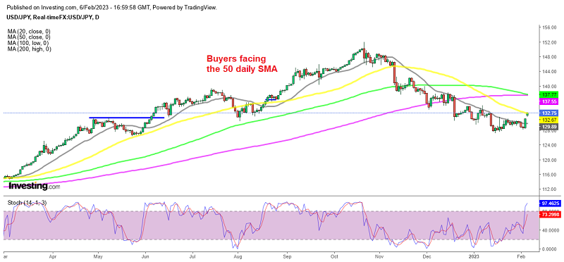 A trend reversal seems to be underway in USD/JPY