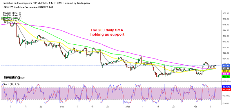 USD/JPY forming bullish reversing pattern